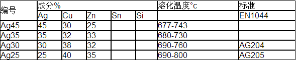 连续气氛炉银钎料膏，银焊丝，银焊条