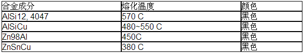 铝钎料膏，银焊丝，银焊环