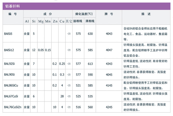 铝基和锌铝钎料，银焊丝，银焊环