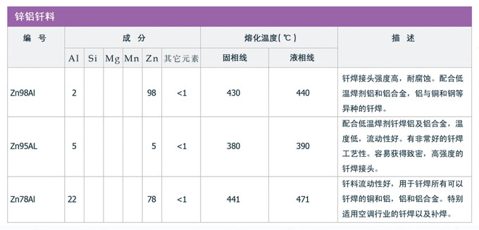 铝基和锌铝钎料，银焊丝，银焊环