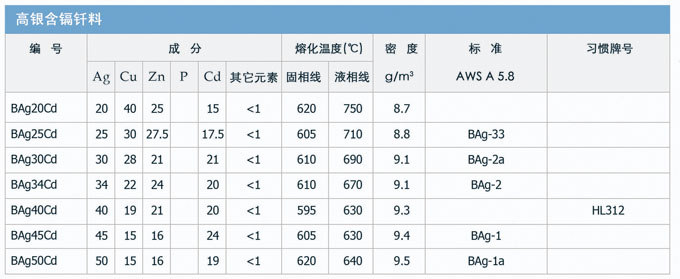 银基钎料，银焊丝，银焊条