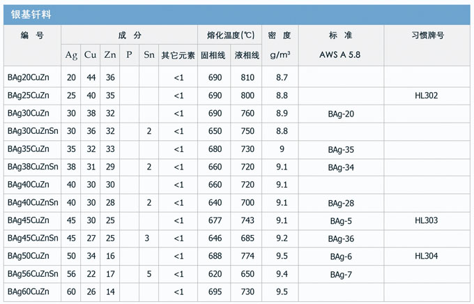 银基钎料，银焊丝，银焊条