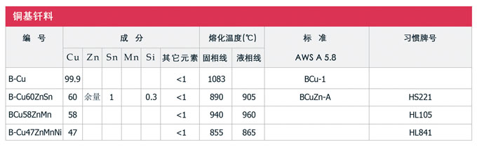 铜基钎料及其他钎料，银焊丝，银焊环