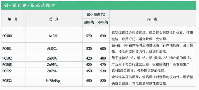 铝基药芯钎料，银焊丝，银焊环